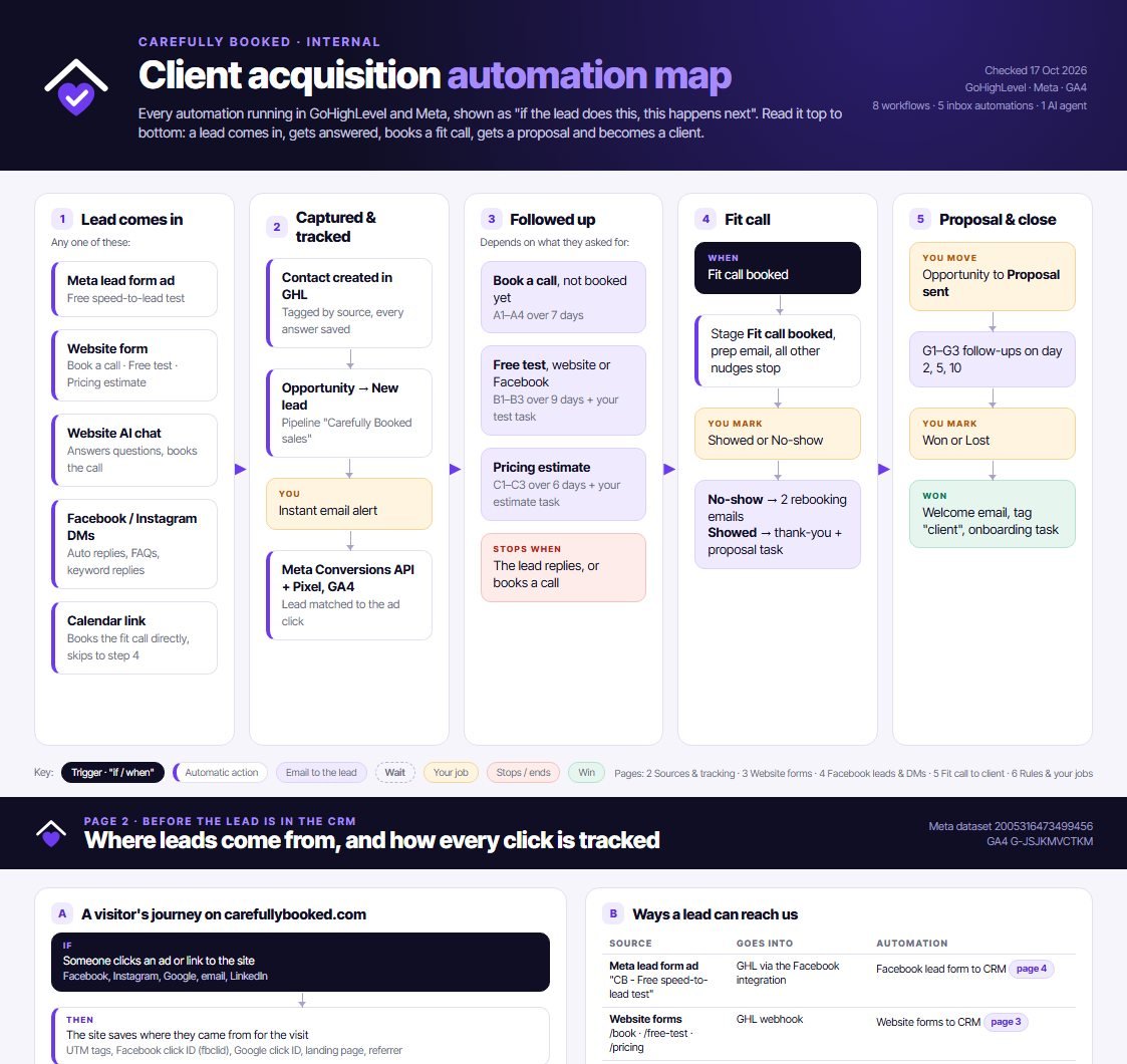 Client acquisition automation map, page 1