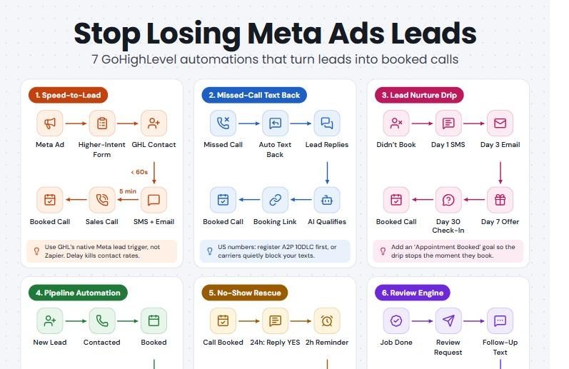 Meta Lead Ads GoHighLevel speed-to-lead engine